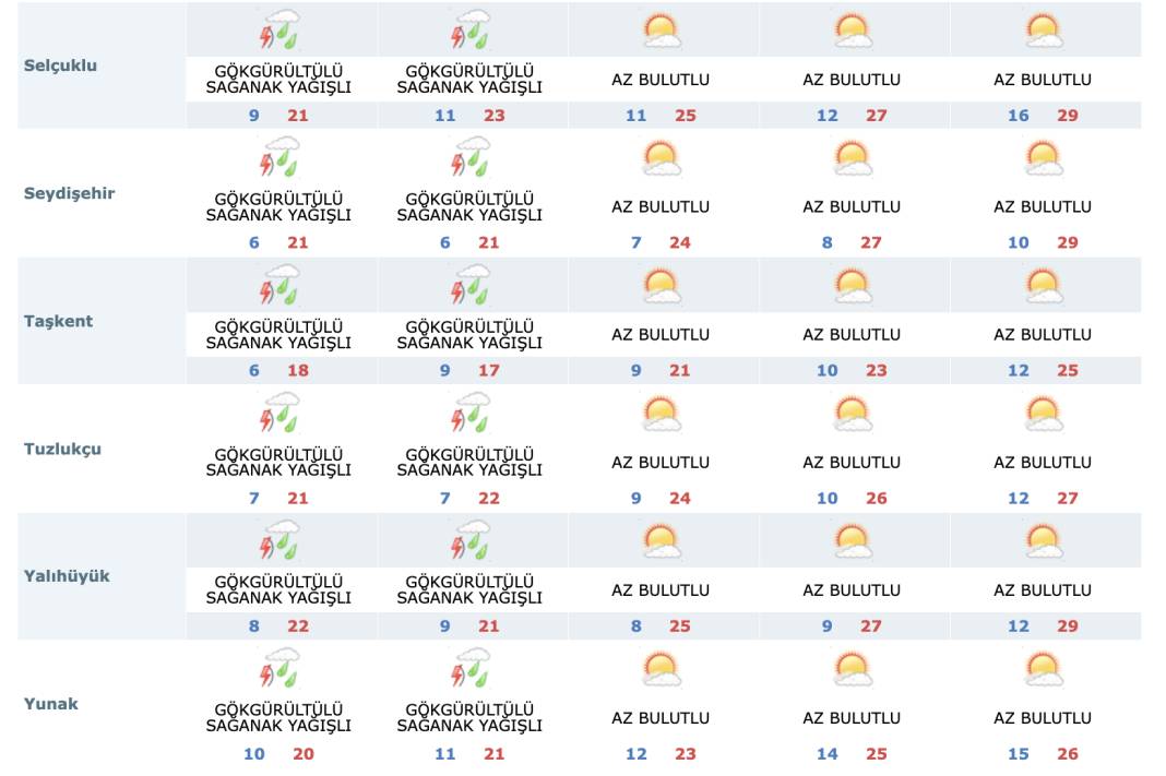 Konya’da yağışlar devam edecek mi? İşte 5 günlük son tahmin 14